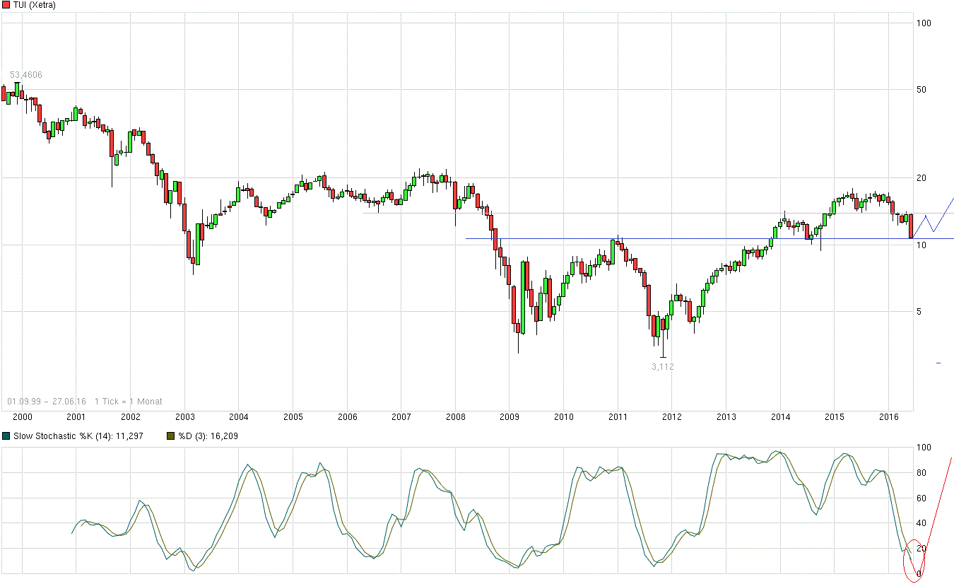 TUI 2007: Erholung oder Zerschlagung? 923313