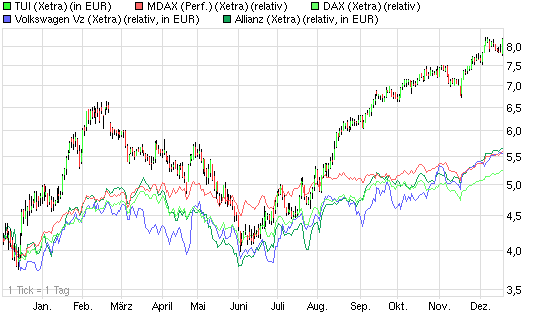 TUI 2007: Erholung oder Zerschlagung? 563187