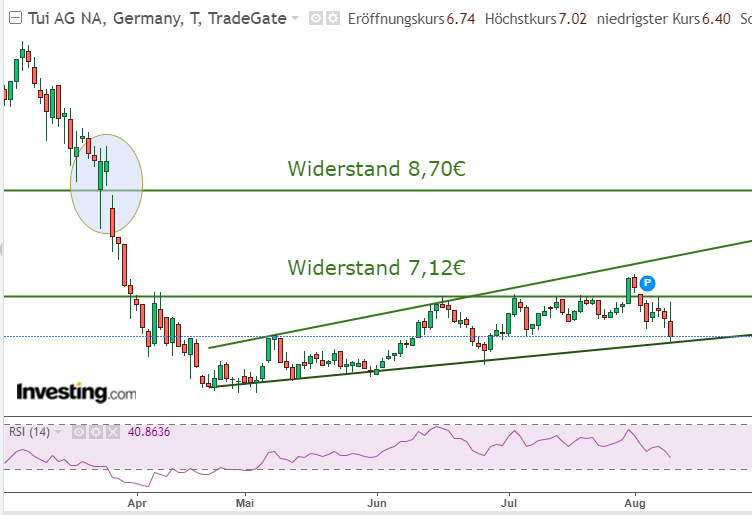 TUI 2007: Erholung oder Zerschlagung? 1385291