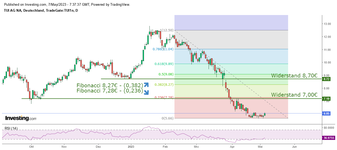 TUI 2007: Erholung oder Zerschlagung? 1371197