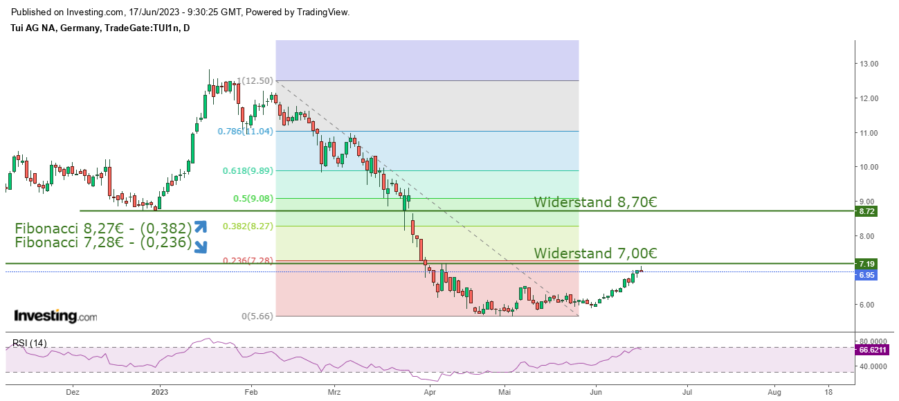 TUI 2007: Erholung oder Zerschlagung? 1377590