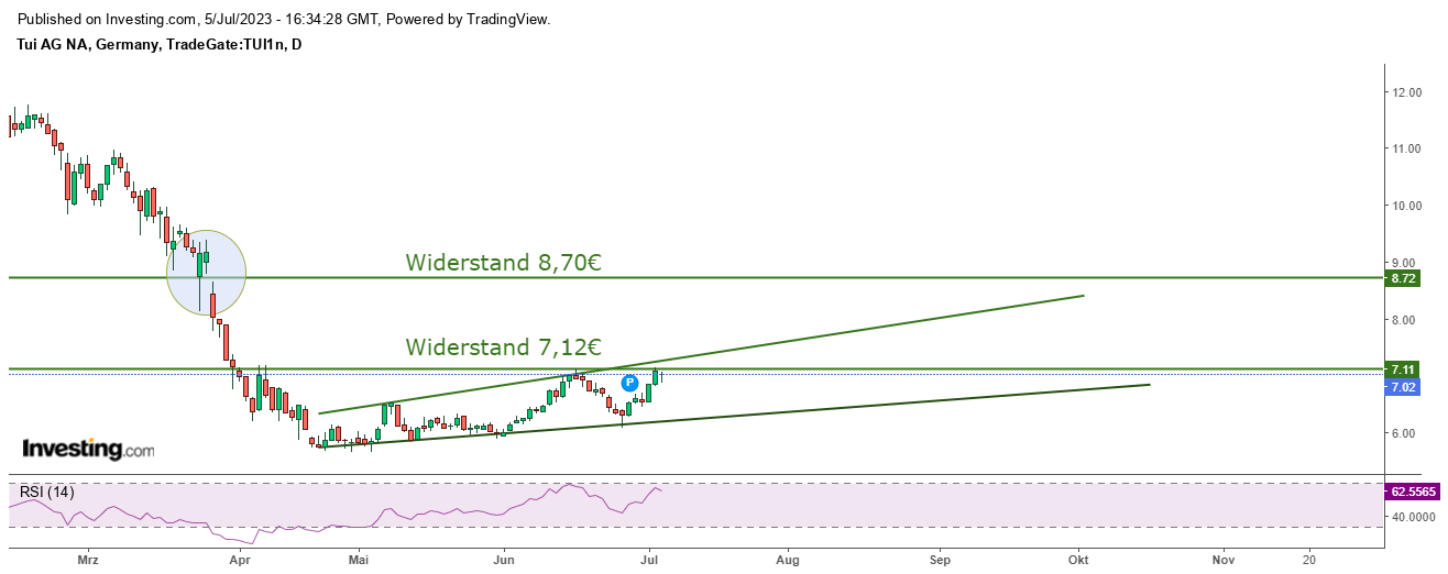 TUI 2007: Erholung oder Zerschlagung? 1380376