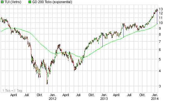 TUI 2007: Erholung oder Zerschlagung? 685565