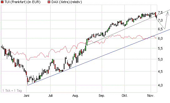 TUI 2007: Erholung oder Zerschlagung? 551469