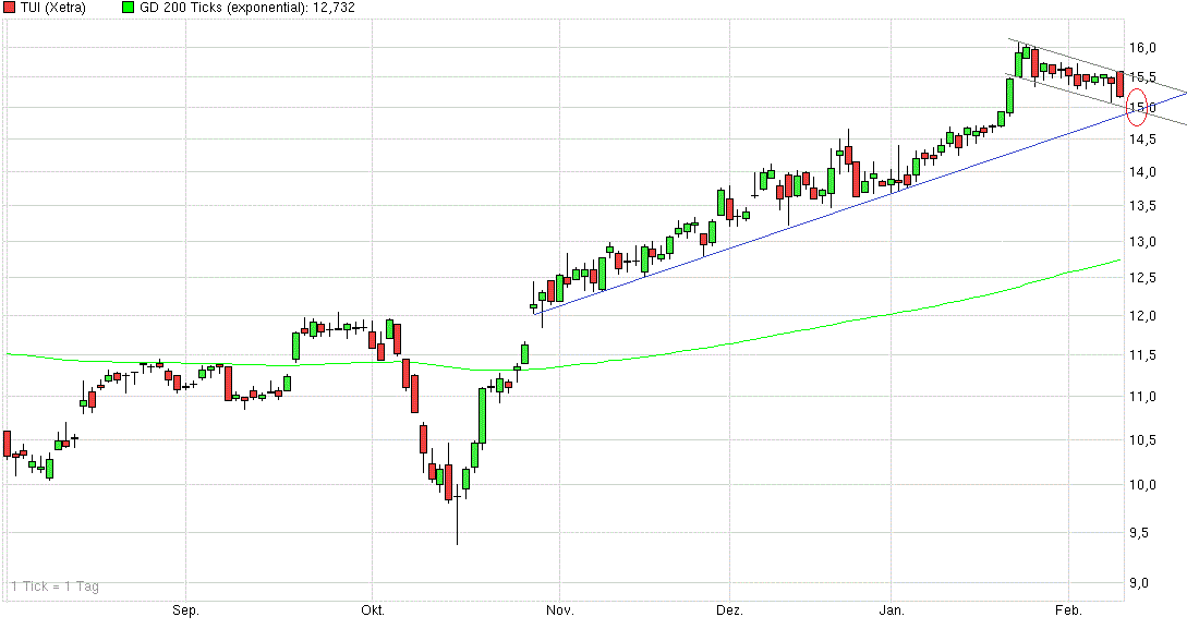 TUI 2007: Erholung oder Zerschlagung? 797711