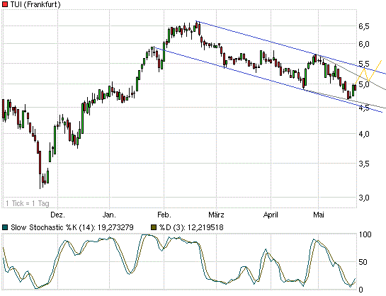 TUI 2007: Erholung oder Zerschlagung? 510174