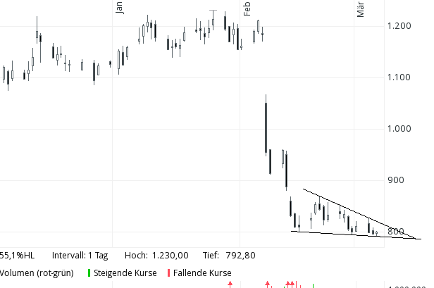 TUI 2007: Erholung oder Zerschlagung? 1100291