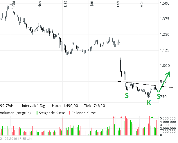 TUI 2007: Erholung oder Zerschlagung? 1103046