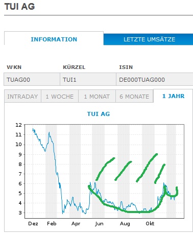 Börse ein Haifischbecken: Trade was du siehst 1222587