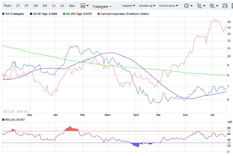 TUI 2007: Erholung oder Zerschlagung? 1382160