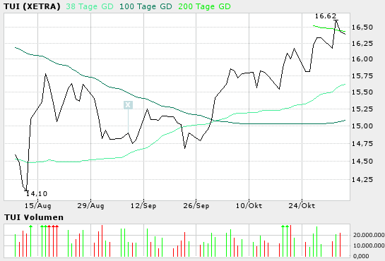 Einzelwerte zum TTT 2275