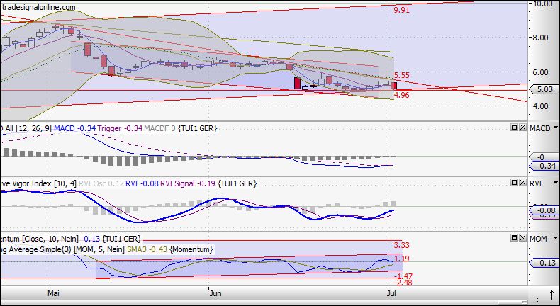 TUI (WKN: TUAG00) - Was wird aus der Holding? 242518
