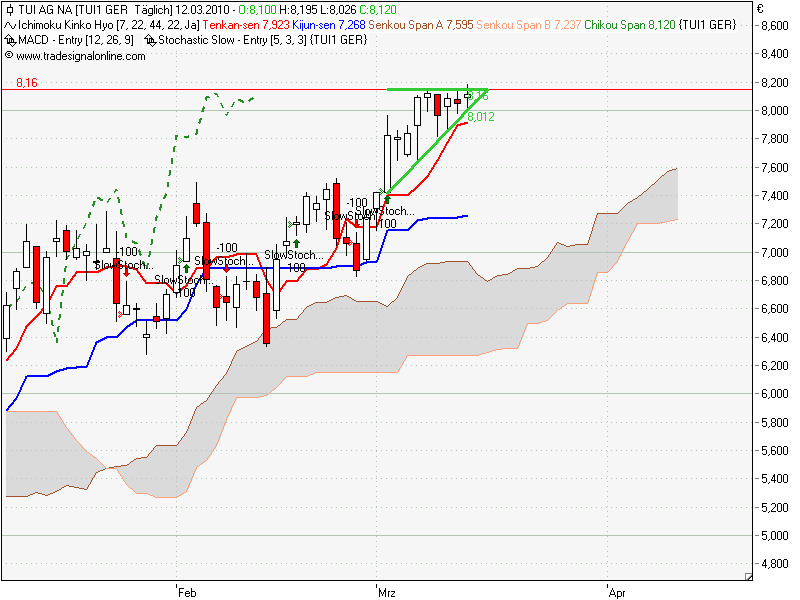 Quo Vadis Dax 2010 - Das Original 306422