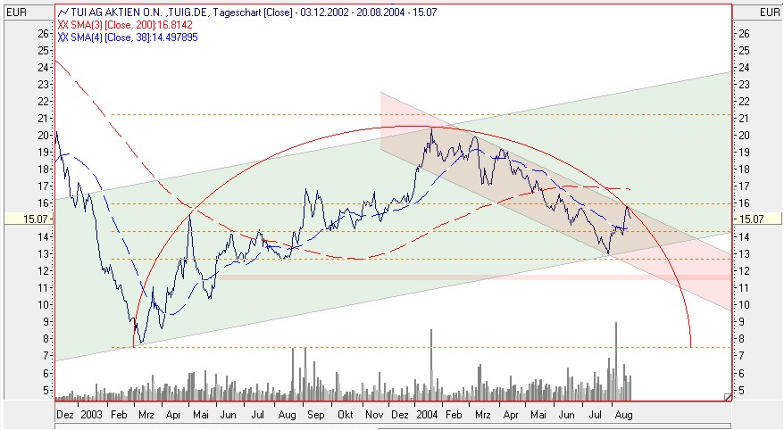 Einzelwerte zum TTT 892