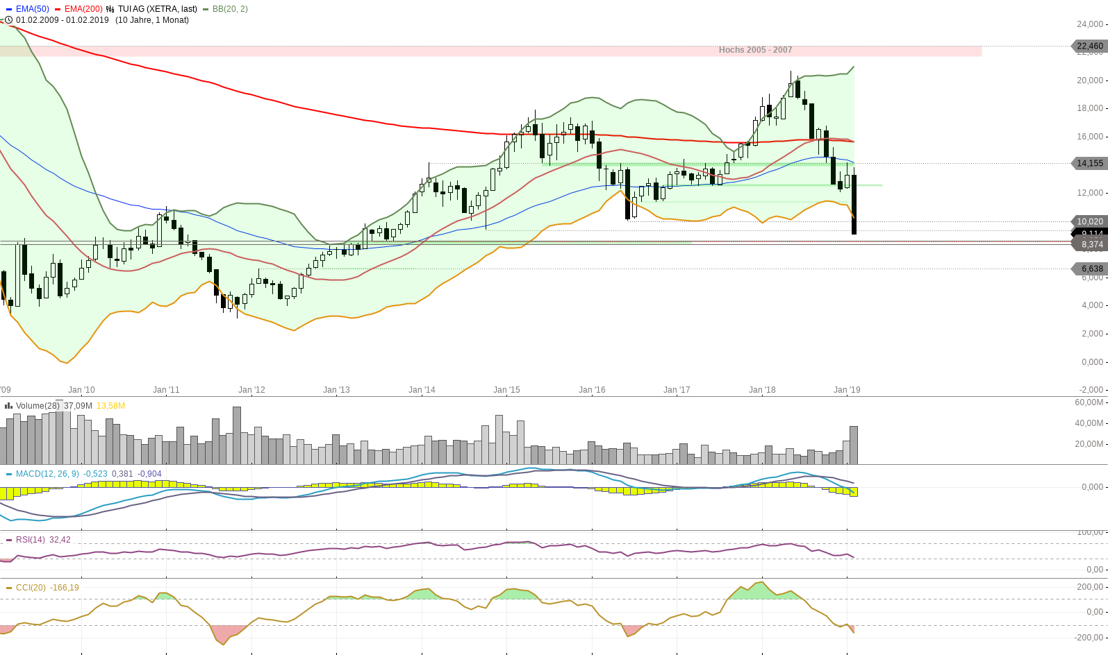 TUI 2007: Erholung oder Zerschlagung? 1096990