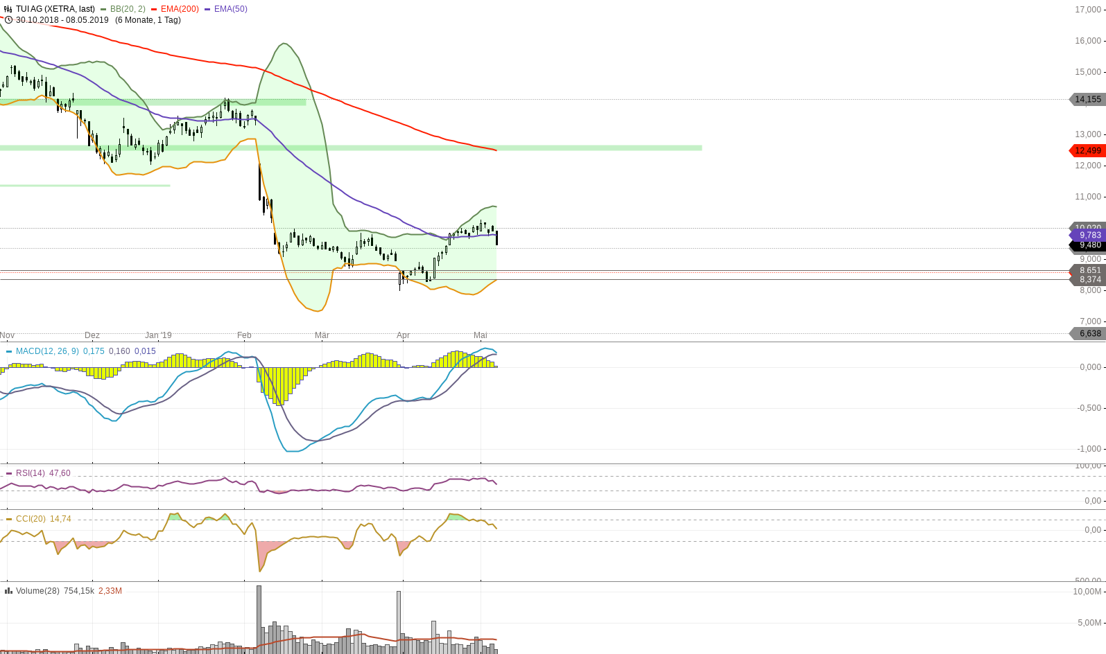 TUI 2007: Erholung oder Zerschlagung? 1111152