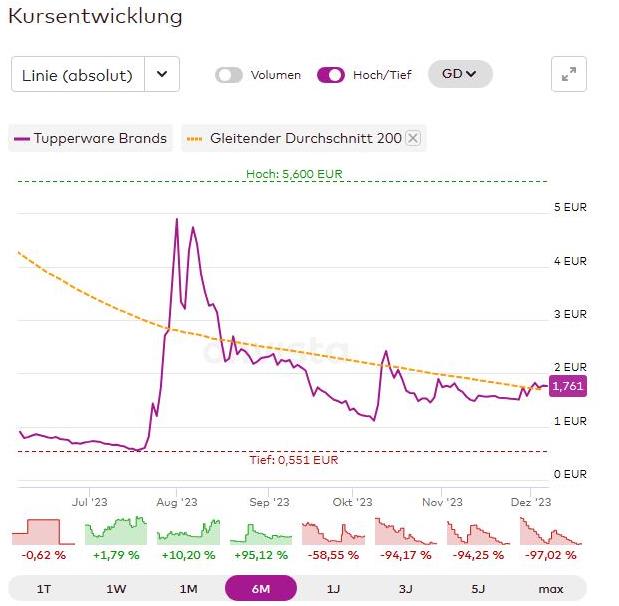Tupperware (TUP) Aktie - 4er KGV günstig genug? 1401452