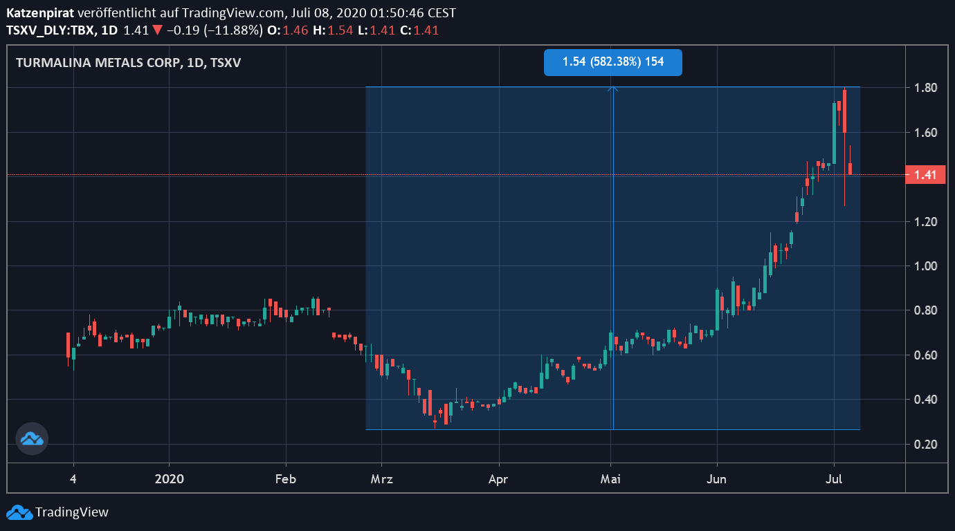 Die besten Gold-/Silberminen auf der Welt 1189524