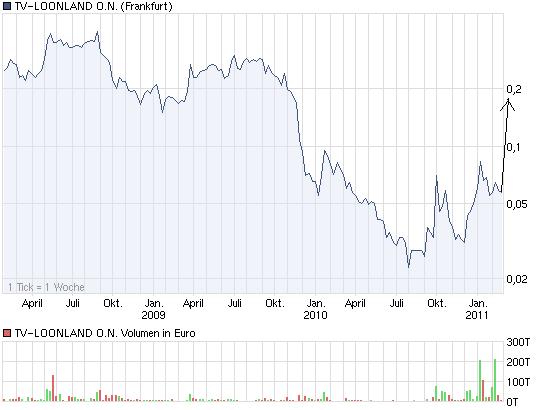TV Loonland neue rakete 382687