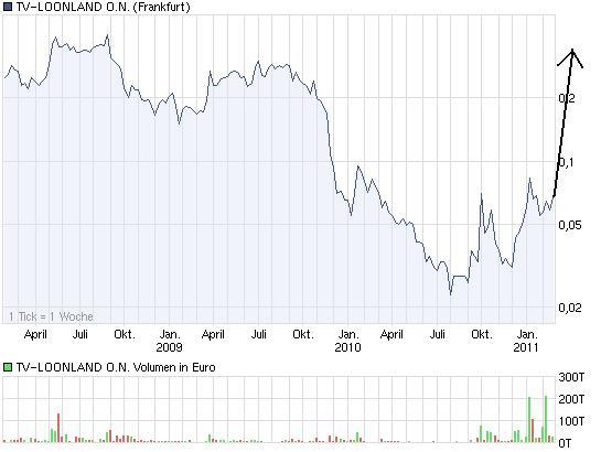 1000% mit 10 Aktien in 10 Tagen 382958
