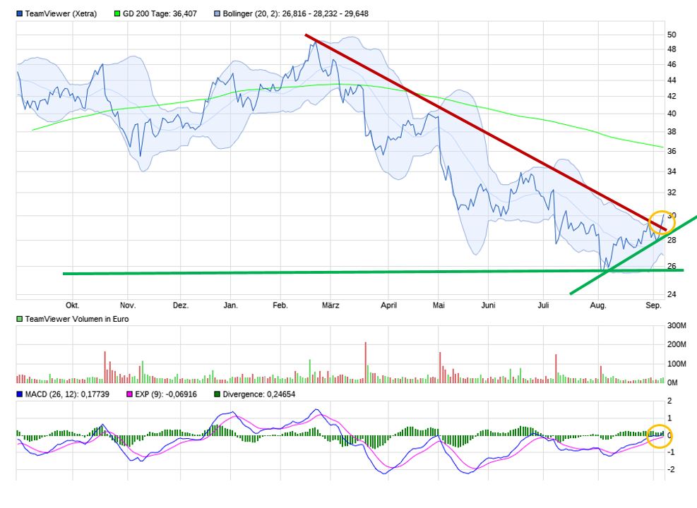 TeamViewer AG - Hype oder echte Kursrakete? 1272967