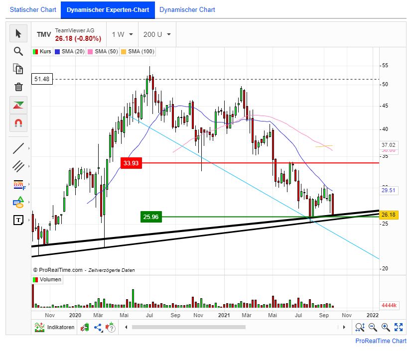 TeamViewer AG - Hype oder echte Kursrakete? 1276482
