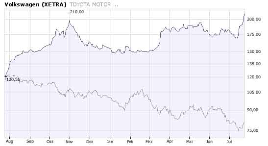 MINI Short auf Volkswagen St 176447