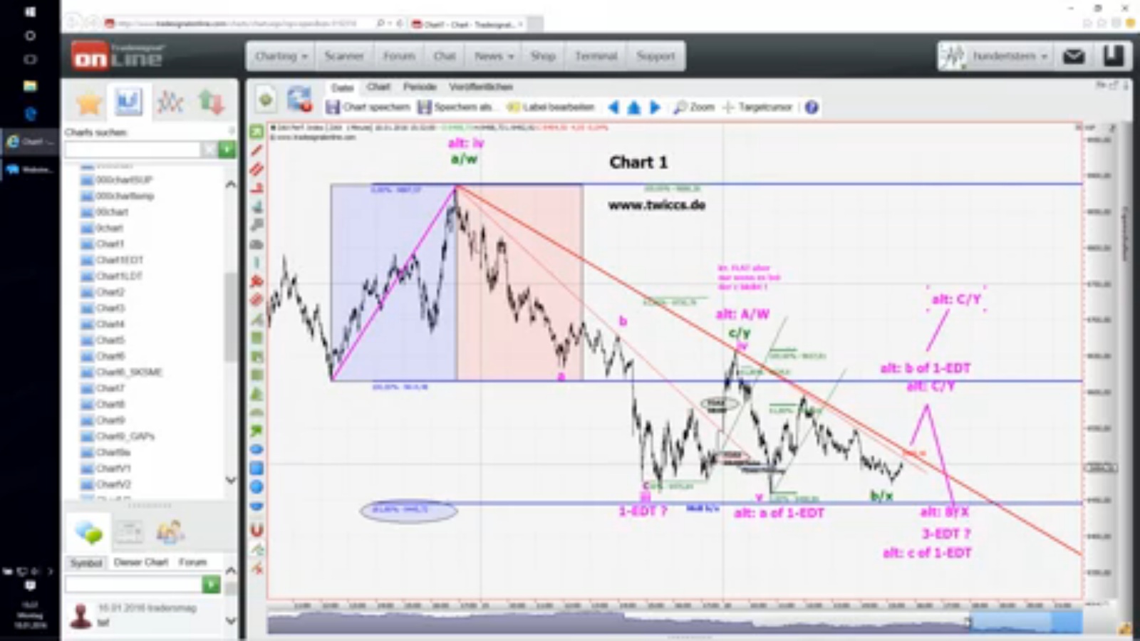 Elliott Wave DAX daily 886003