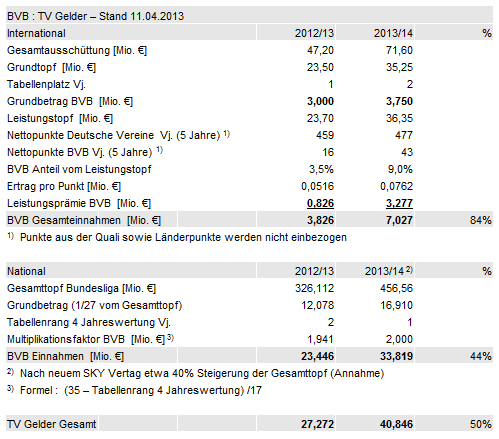 14 Gründe für ein Investment in BVB. 596447