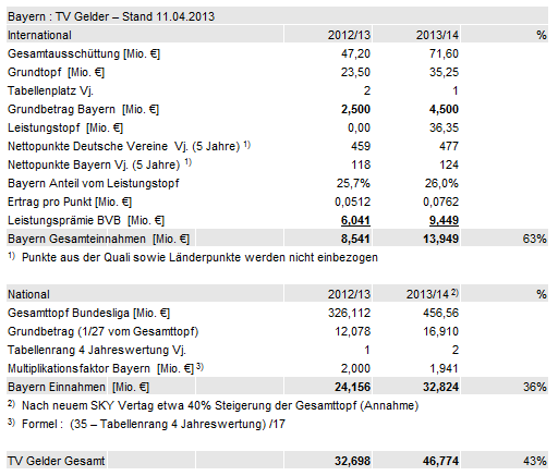 14 Gründe für ein Investment in BVB. 596457