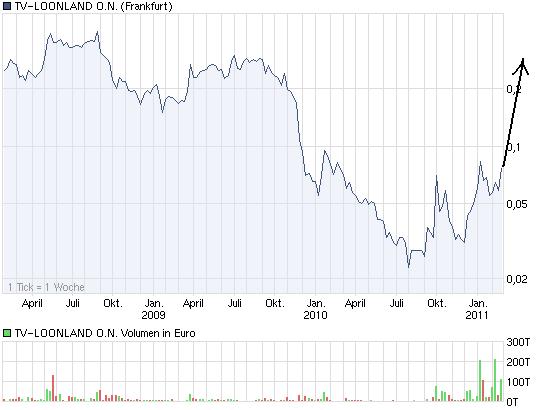 TV Loonland neue rakete 383114