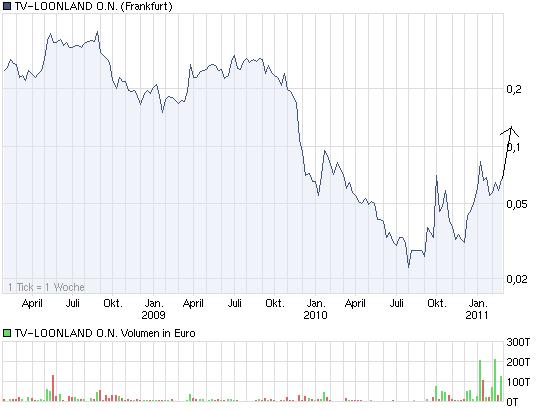 TV Loonland neue rakete 383410