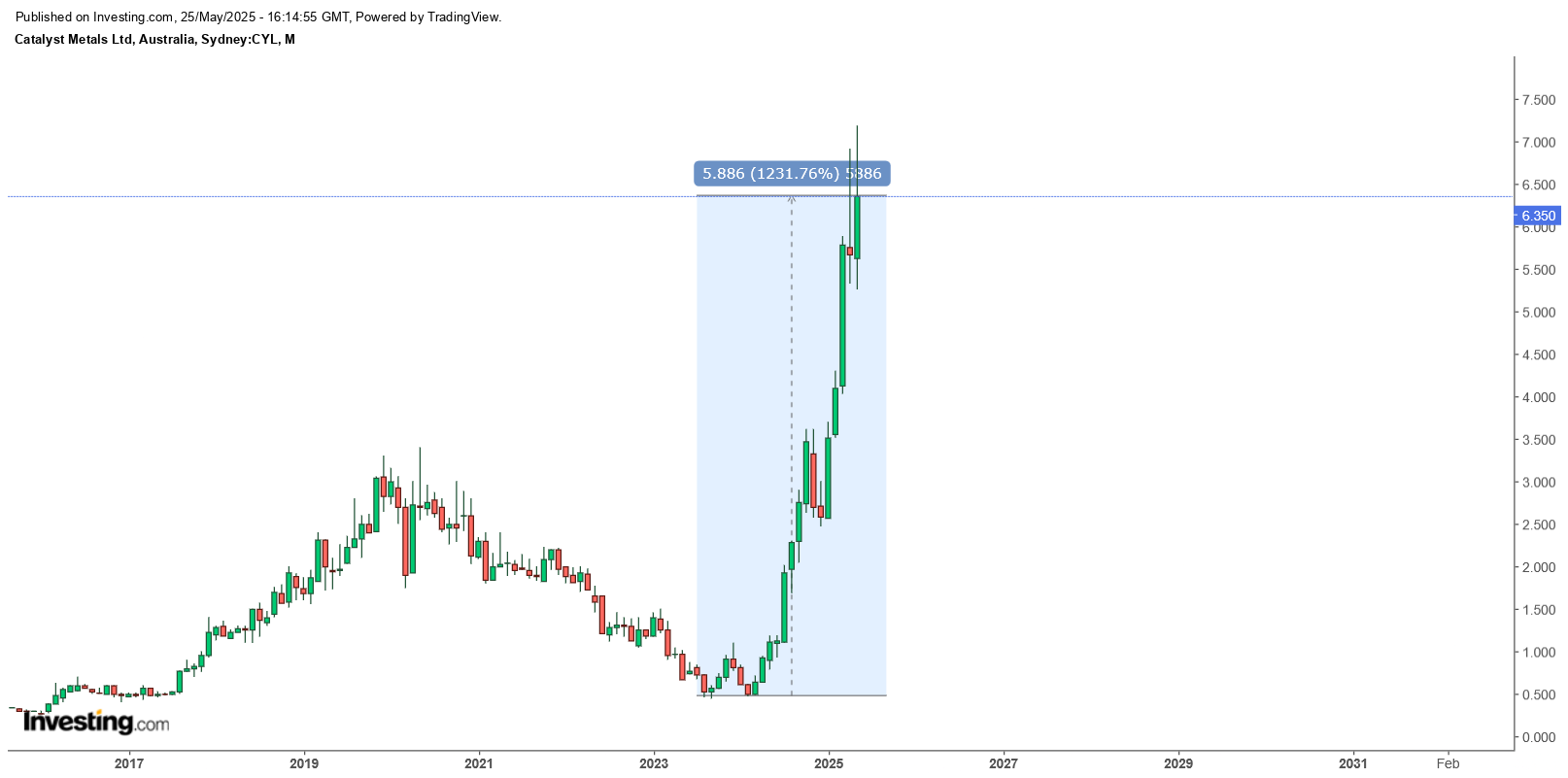 Die besten Gold-/Silberminen auf der Welt 1482741