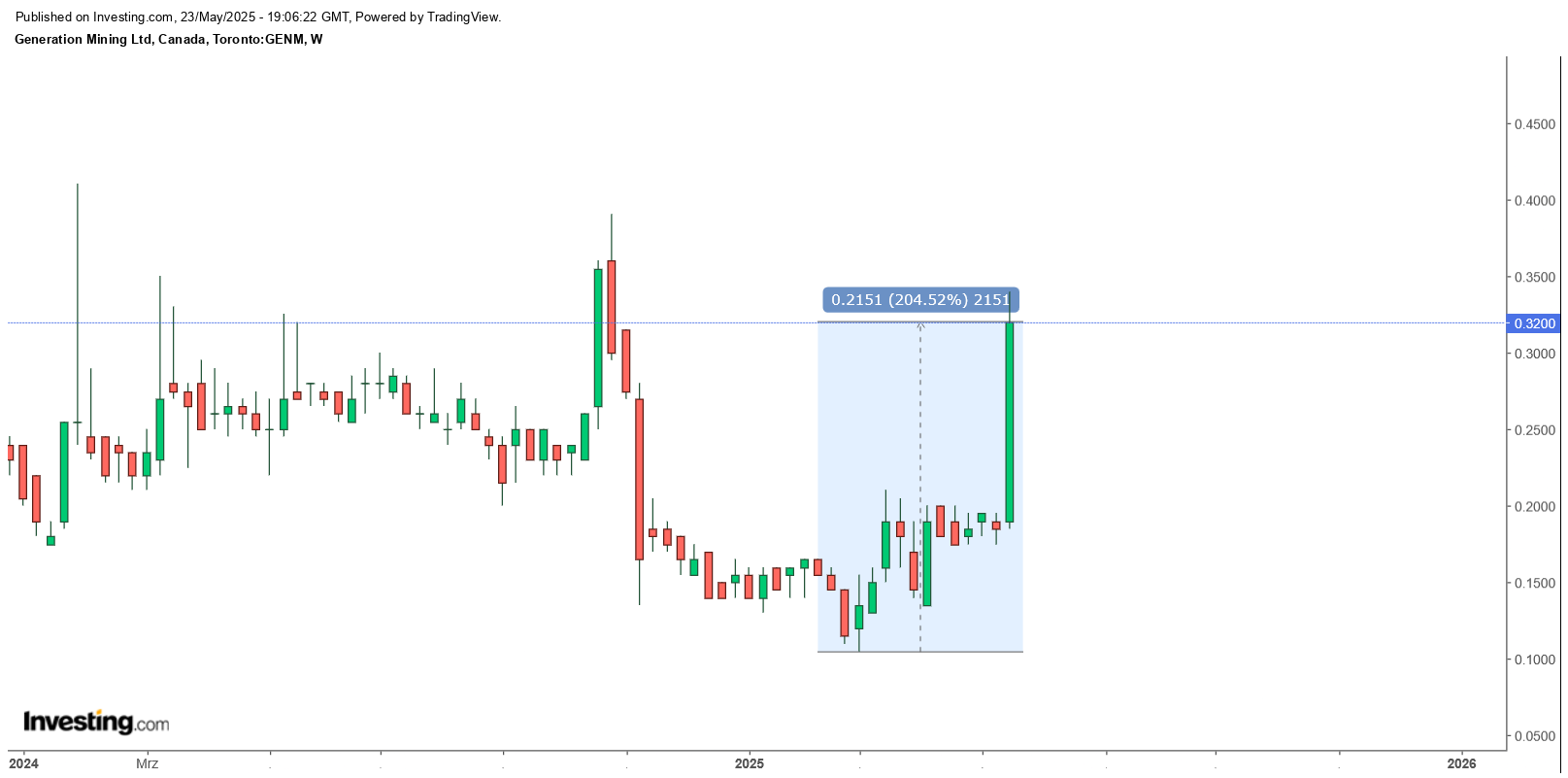 Die besten Gold-/Silberminen auf der Welt 1482638