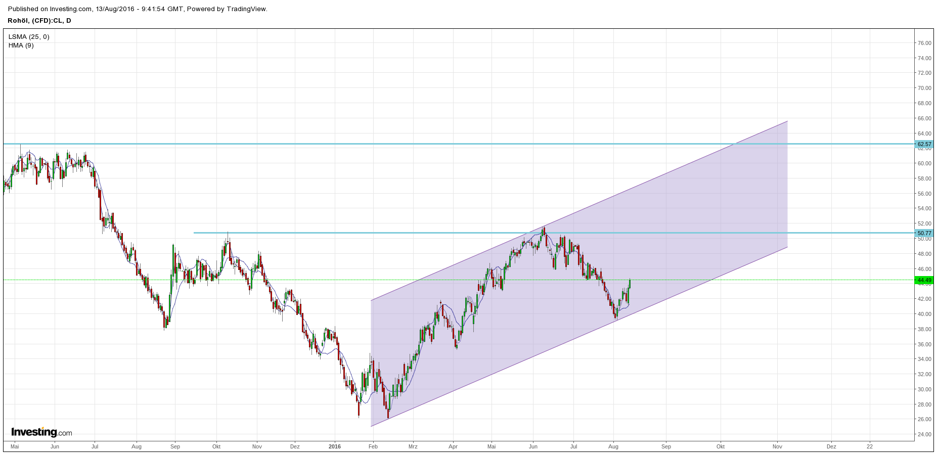 Brent Crude Rohöl ICE Rolling 932840