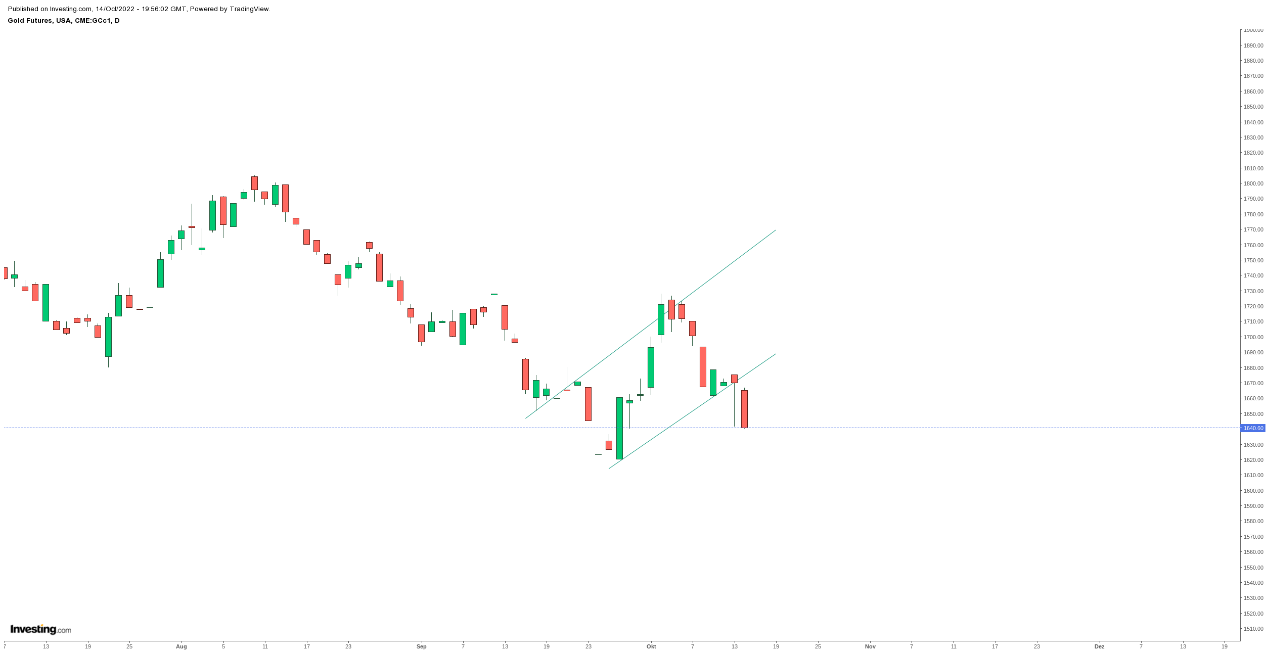 Gold und weitere interessante Anlagemöglichkeiten. 1337690