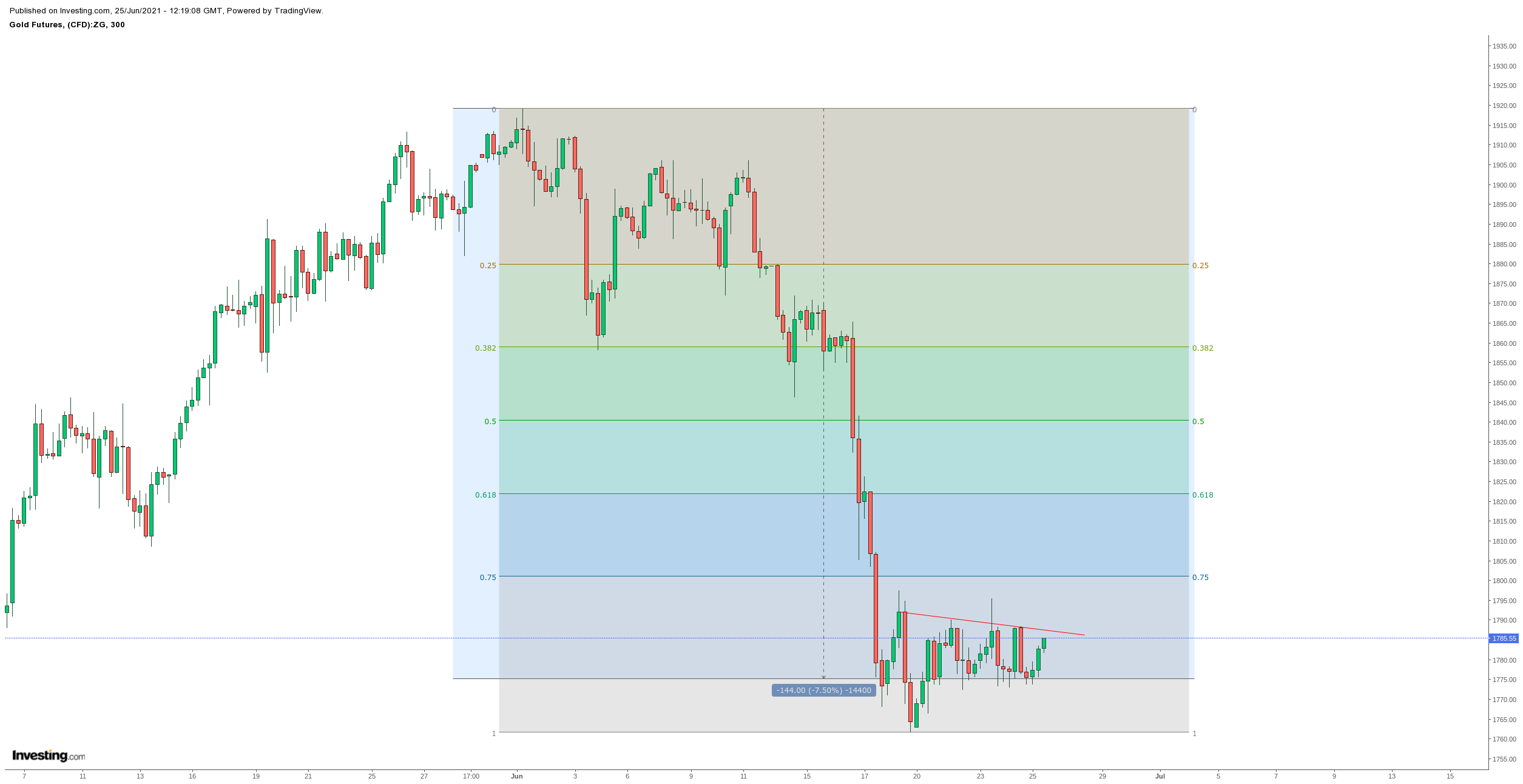 Gold und weitere interessante Anlagemöglichkeiten. 1260475