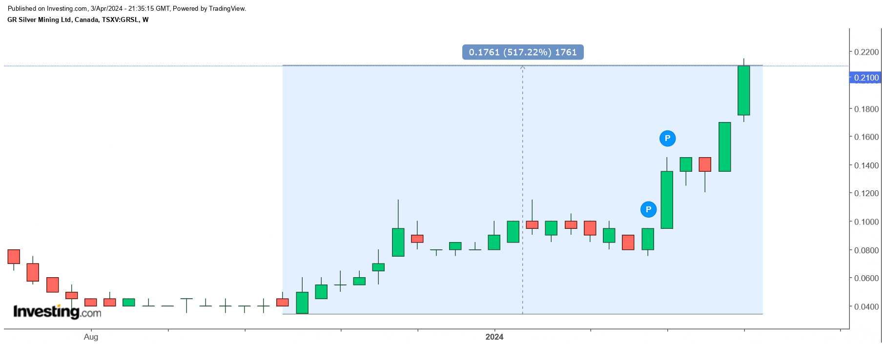 Die besten Gold-/Silberminen auf der Welt 1423189