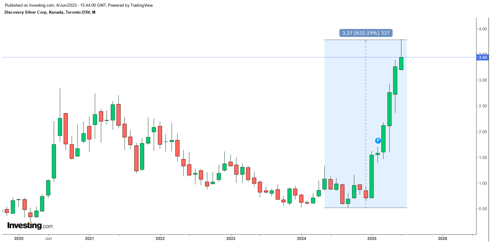 Die besten Gold-/Silberminen auf der Welt 1484114