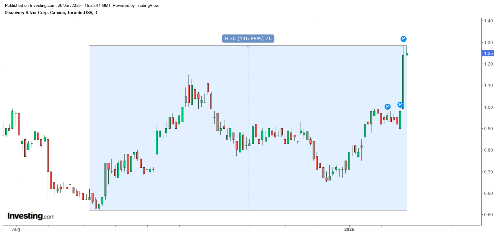 Die besten Gold-/Silberminen auf der Welt 1468502