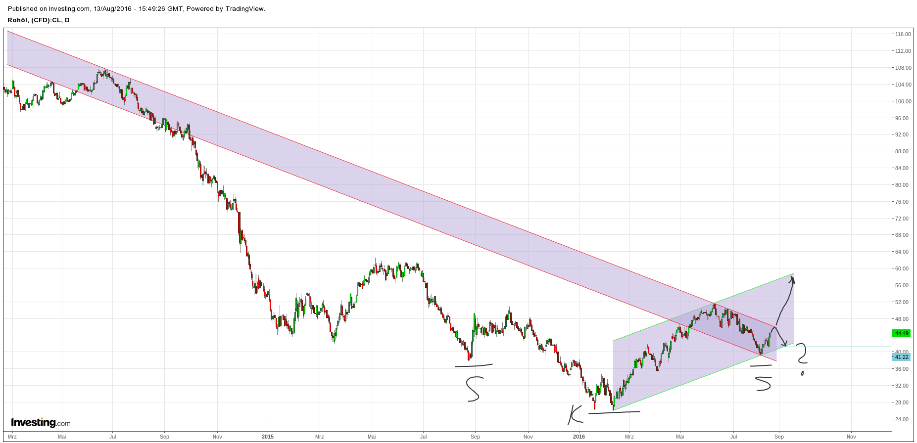 Brent Crude Rohöl ICE Rolling 932877