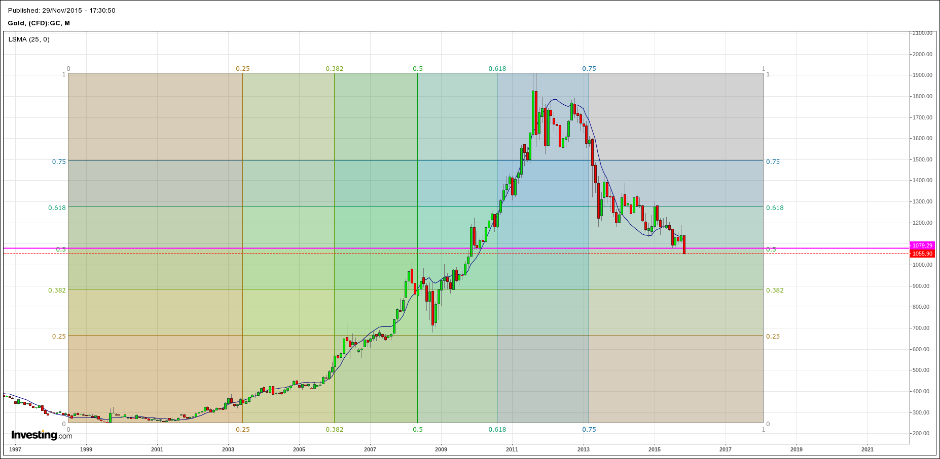 Gold traden - long bzw. short 875060