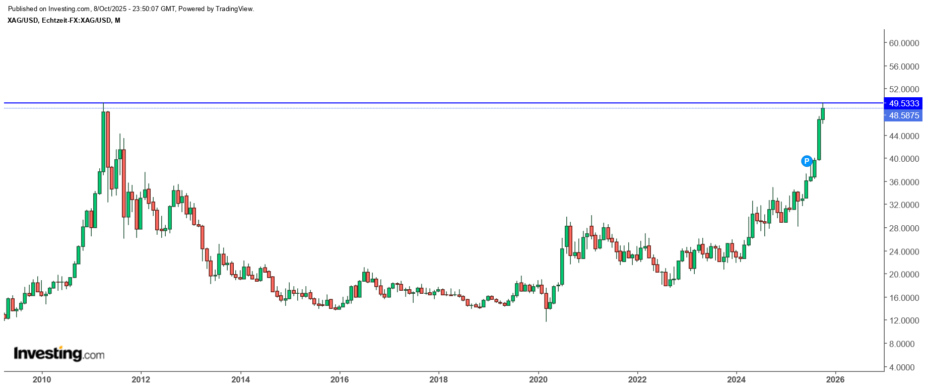 Die besten Gold-/Silberminen auf der Welt 1497931