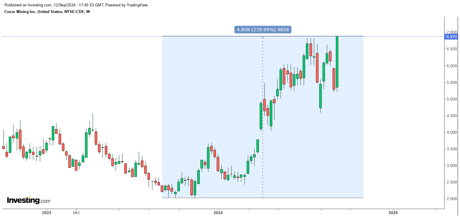 Die besten Gold-/Silberminen auf der Welt 1447078