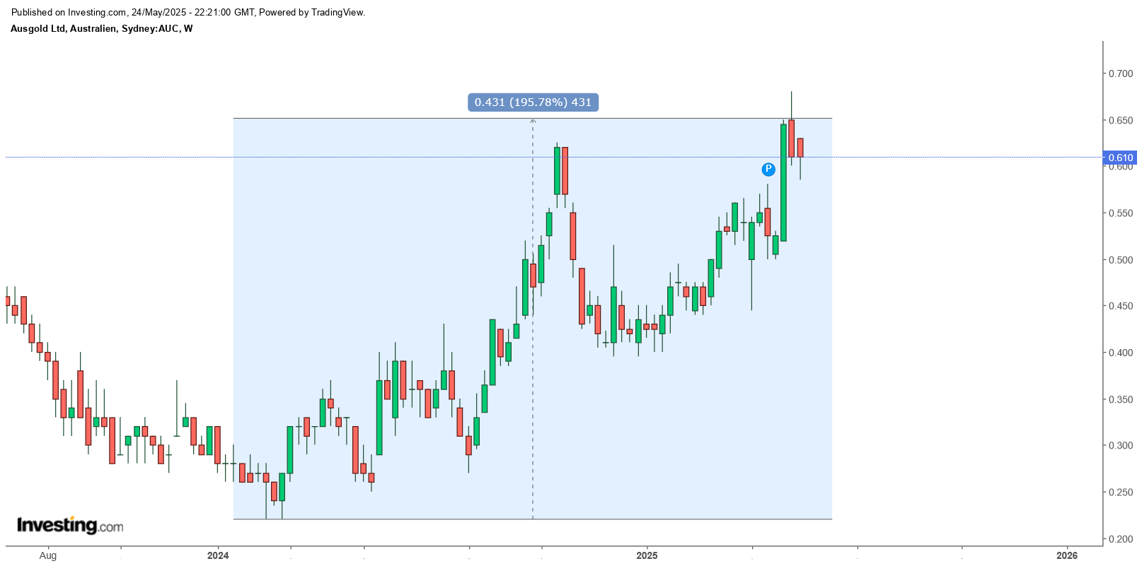 Die besten Gold-/Silberminen auf der Welt 1482699