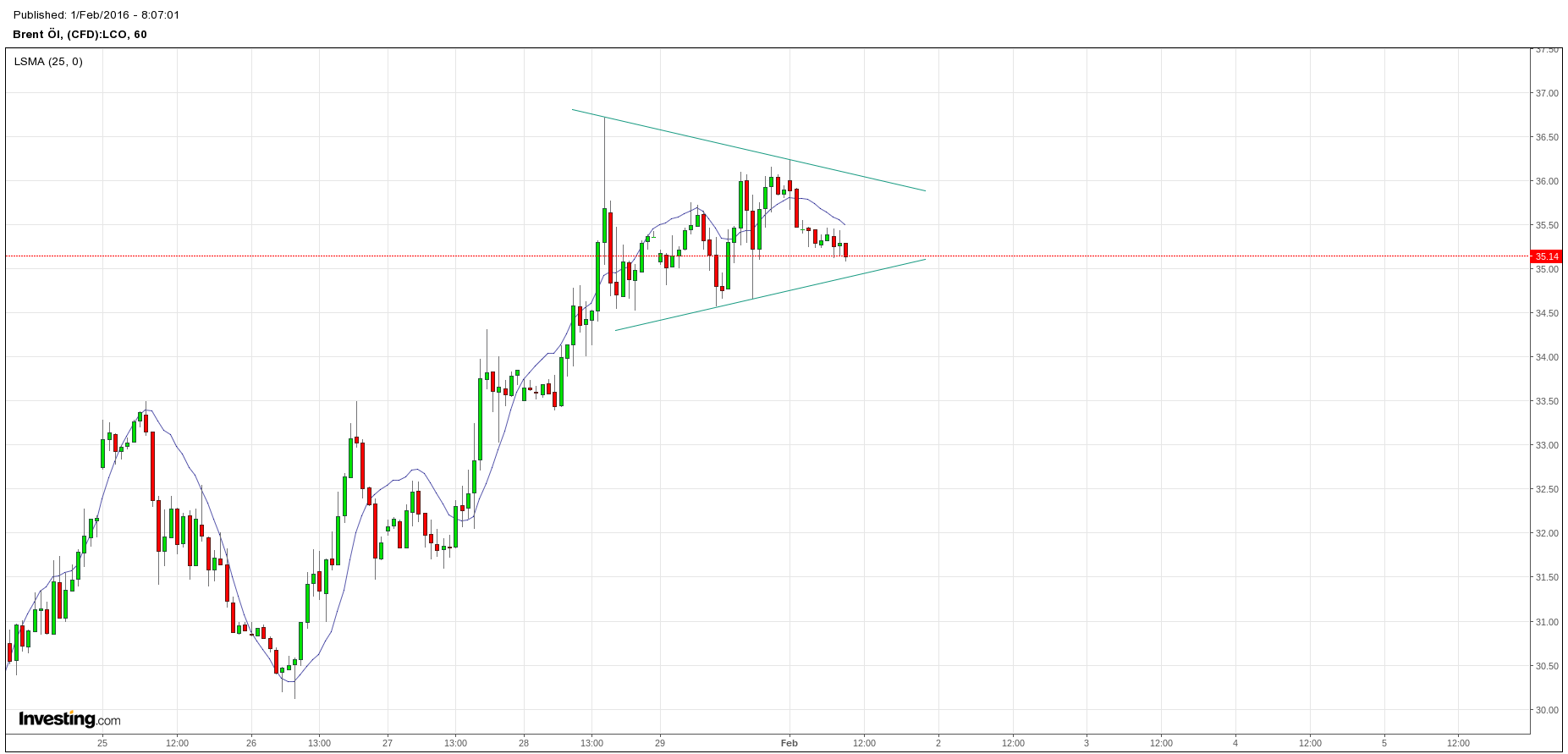 Brent Crude Rohöl ICE Rolling 890080