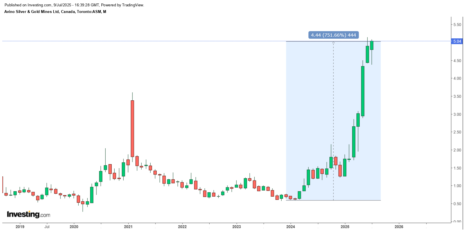 Die besten Gold-/Silberminen auf der Welt 1487704