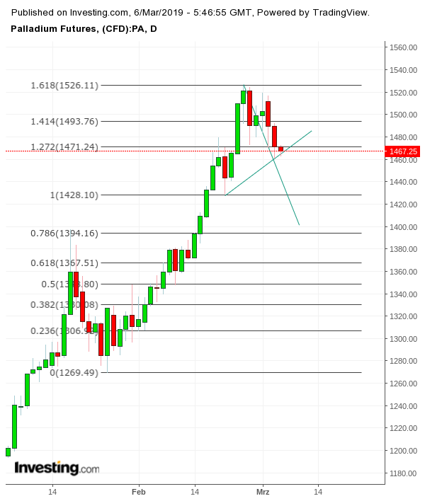 Palladium steht vor goldenen Zeiten 1100246