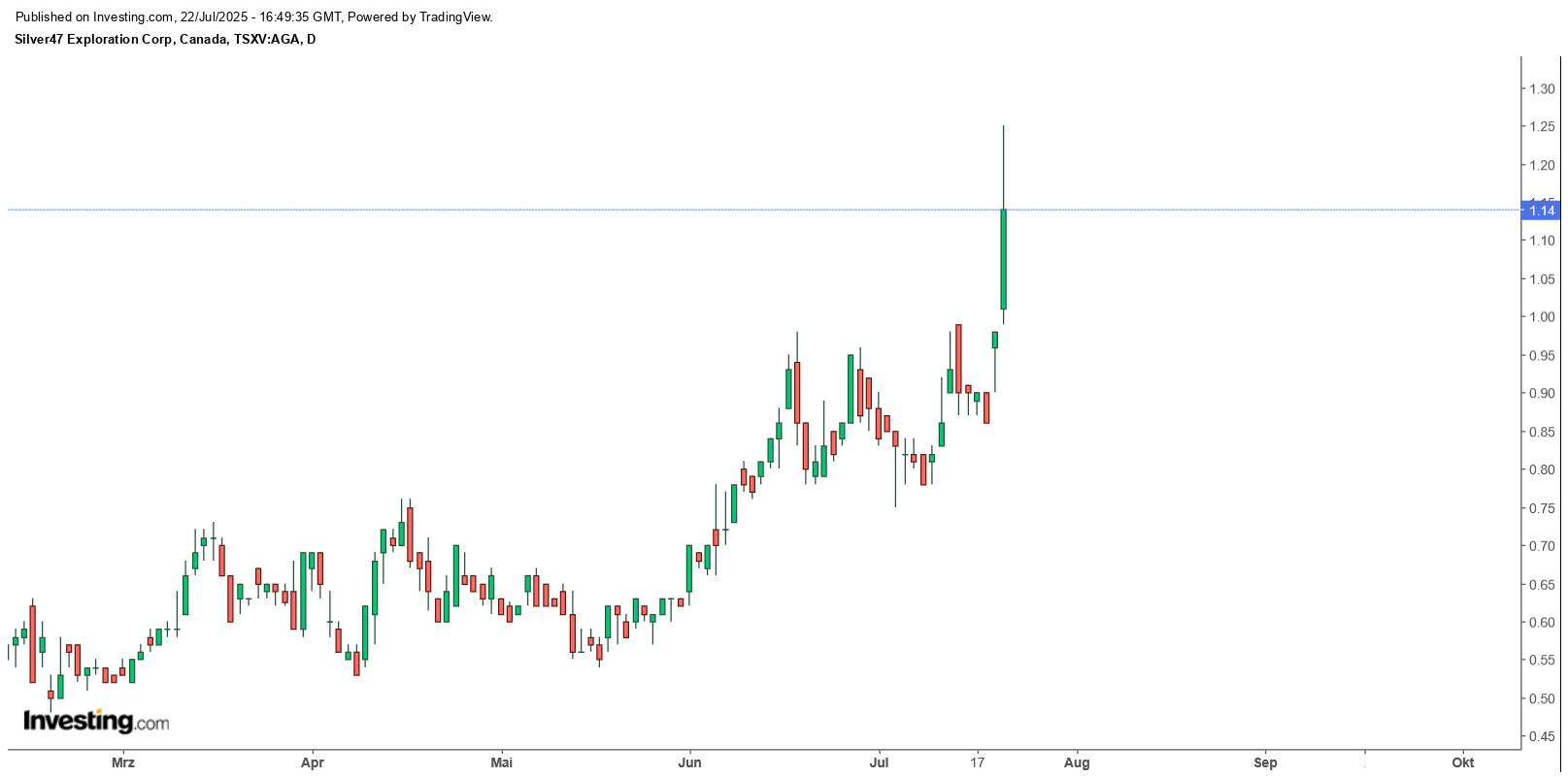 Die besten Gold-/Silberminen auf der Welt 1489071