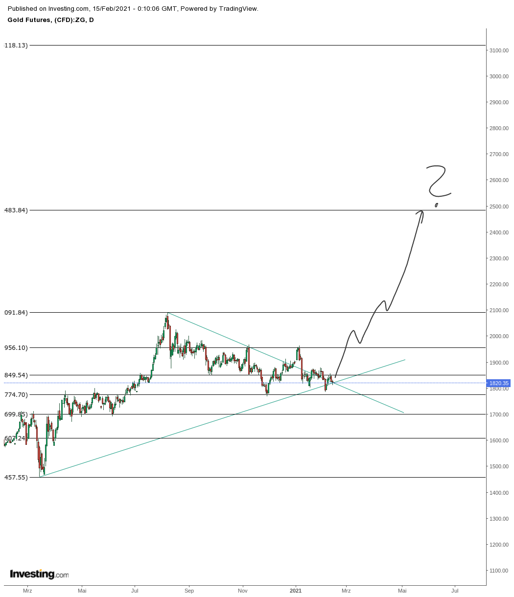 Gold und weitere interessante Anlagemöglichkeiten. 1233464